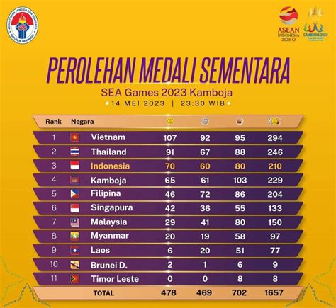 Galeri foto klasemen sea games 2023 isi bnet balance cepat langsung level bayar pdam pakai LinkAja 99 buruan klaim sekarang di di panel kontrol